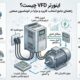 اینورتر VFD چیست؟ آشنایی با طرز کار، مشخصات و راهنمای خرید درایو