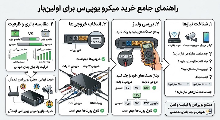 راهنمای جامع خرید میکرو یو پی اس برای اولین‌بار + نکات کلیدی