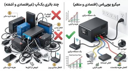 چرا خرید یک میکرو یو پی اس از خرید چند باتری بک‌آپ اقتصادی‌تر است؟
